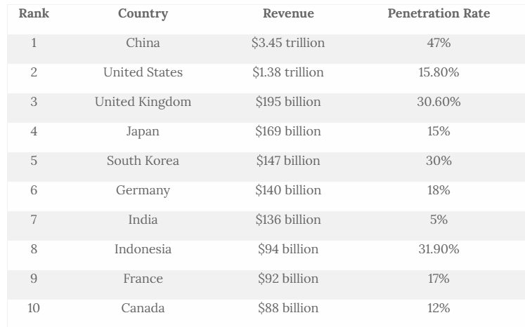 Top 10 Largest E-commerce Markets by Revenue 