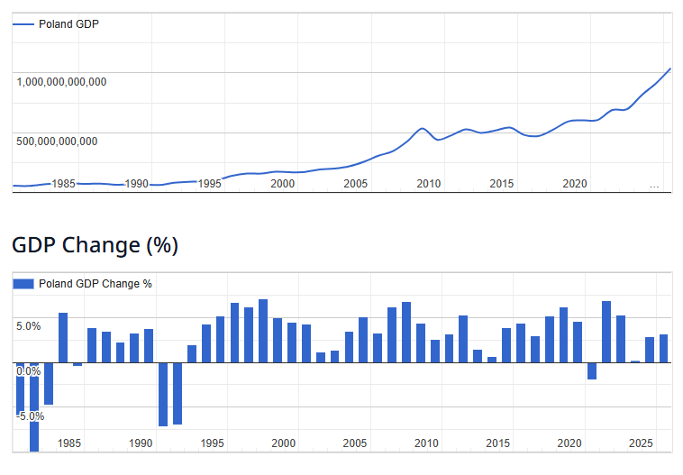 Poland GDP (2025)