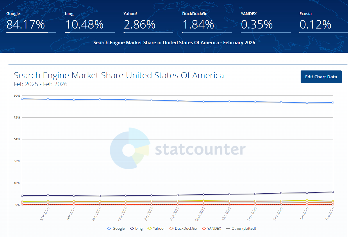 google-search-engine-market-share