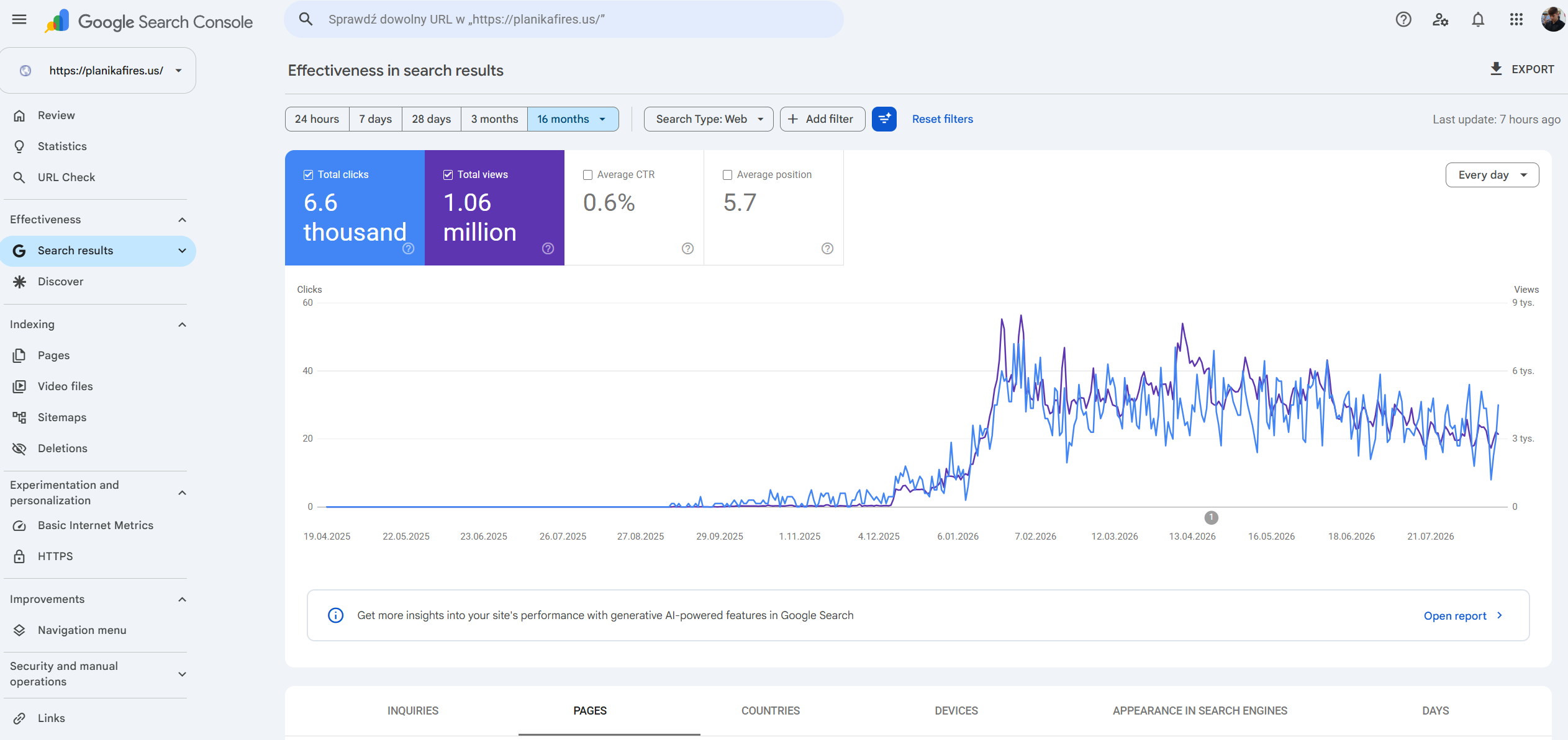 Google Search Console growth curve for Planika US from zero to 1,052 monthly visits