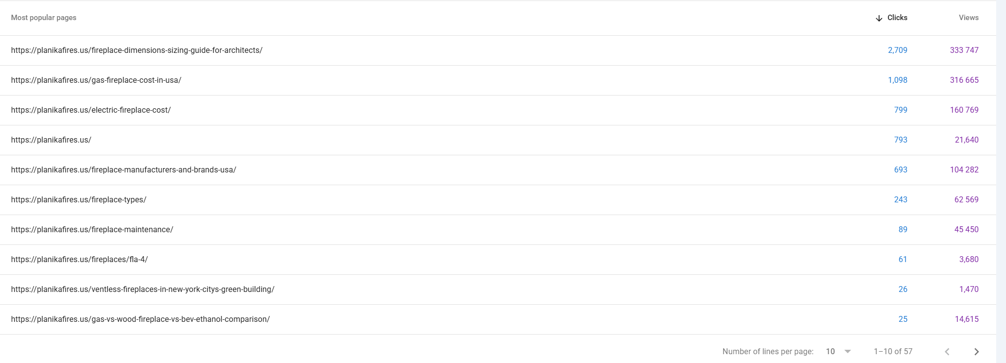 Google Search Console clicks and impressions per article for Planika US