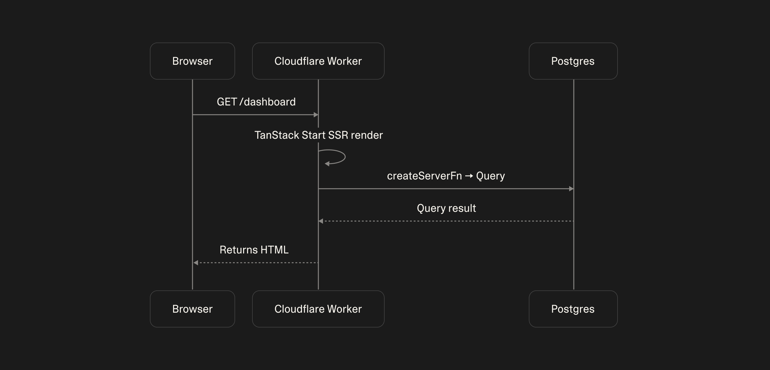 Lovable diagram of server-side rendering on TanStack Start