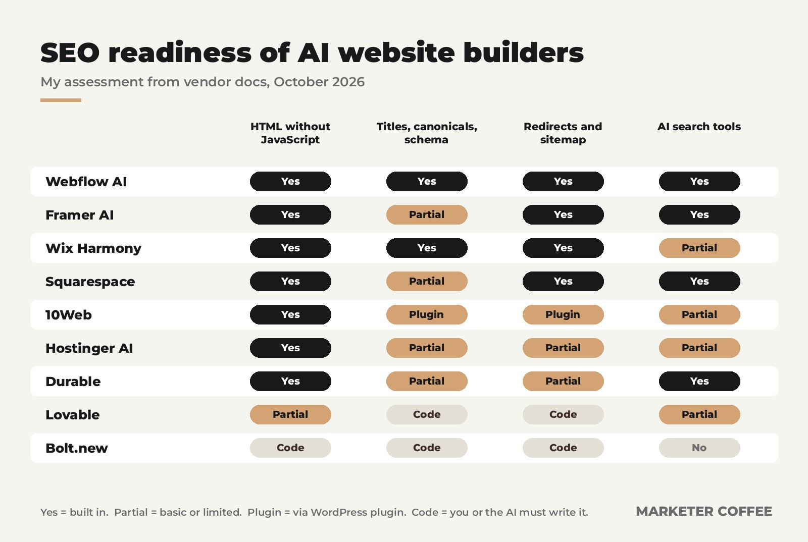 SEO readiness of nine AI website builders across rendering, metadata, redirects and AI search tools