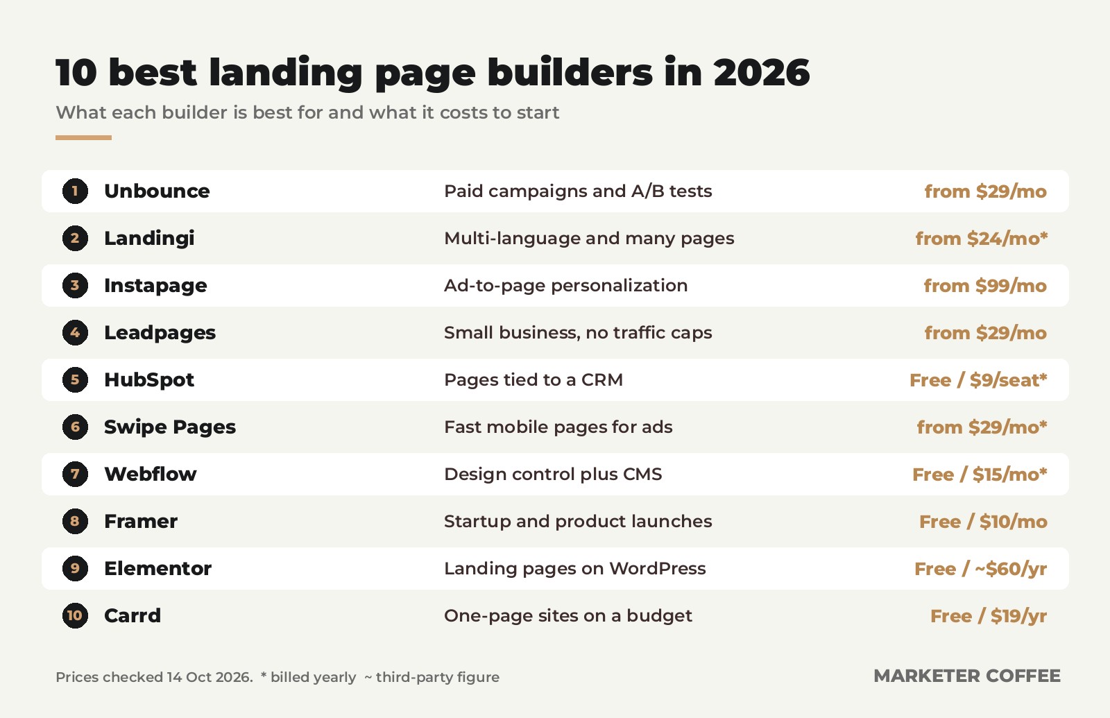 The 10 best landing page builders in 2026 with what each is best for and its starting price