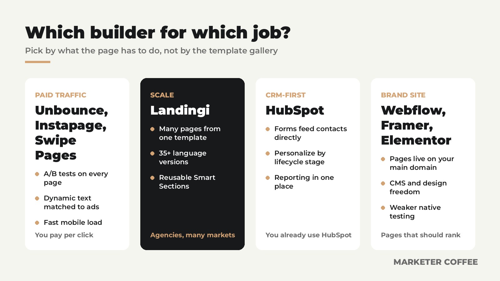 Which landing page builder fits paid traffic, scale, CRM-first teams and brand sites