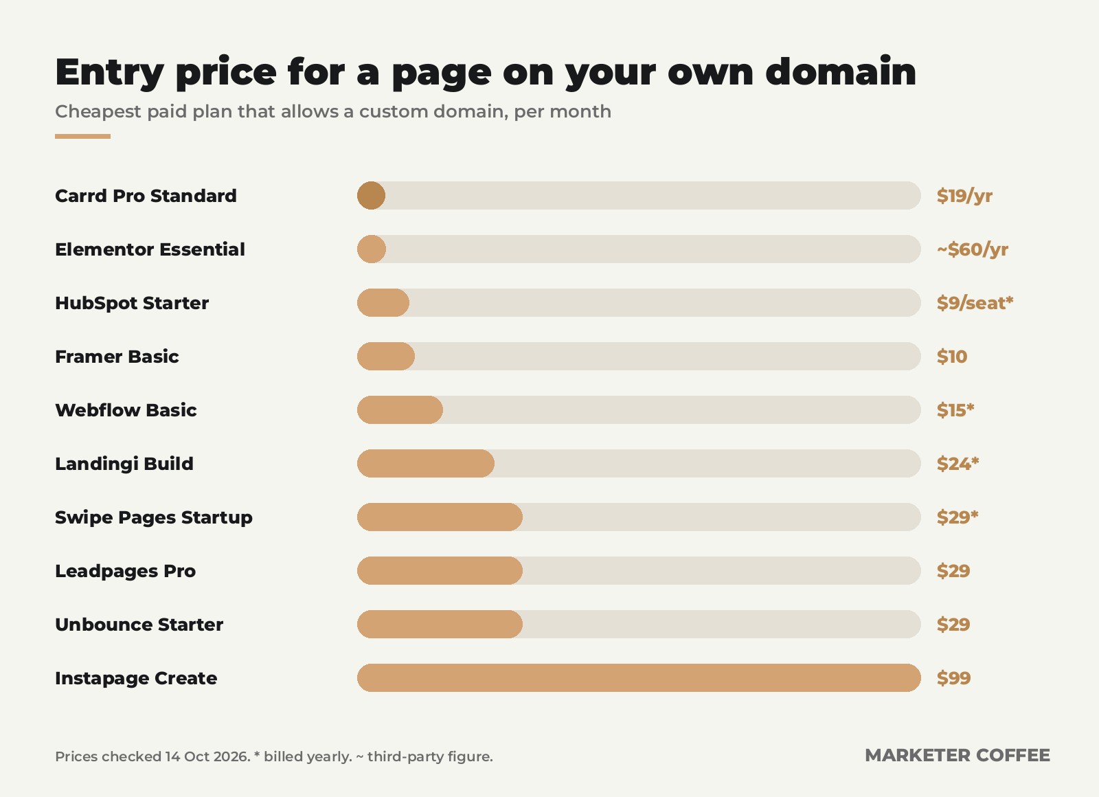 Cheapest paid plan with a custom domain for each landing page builder, per month