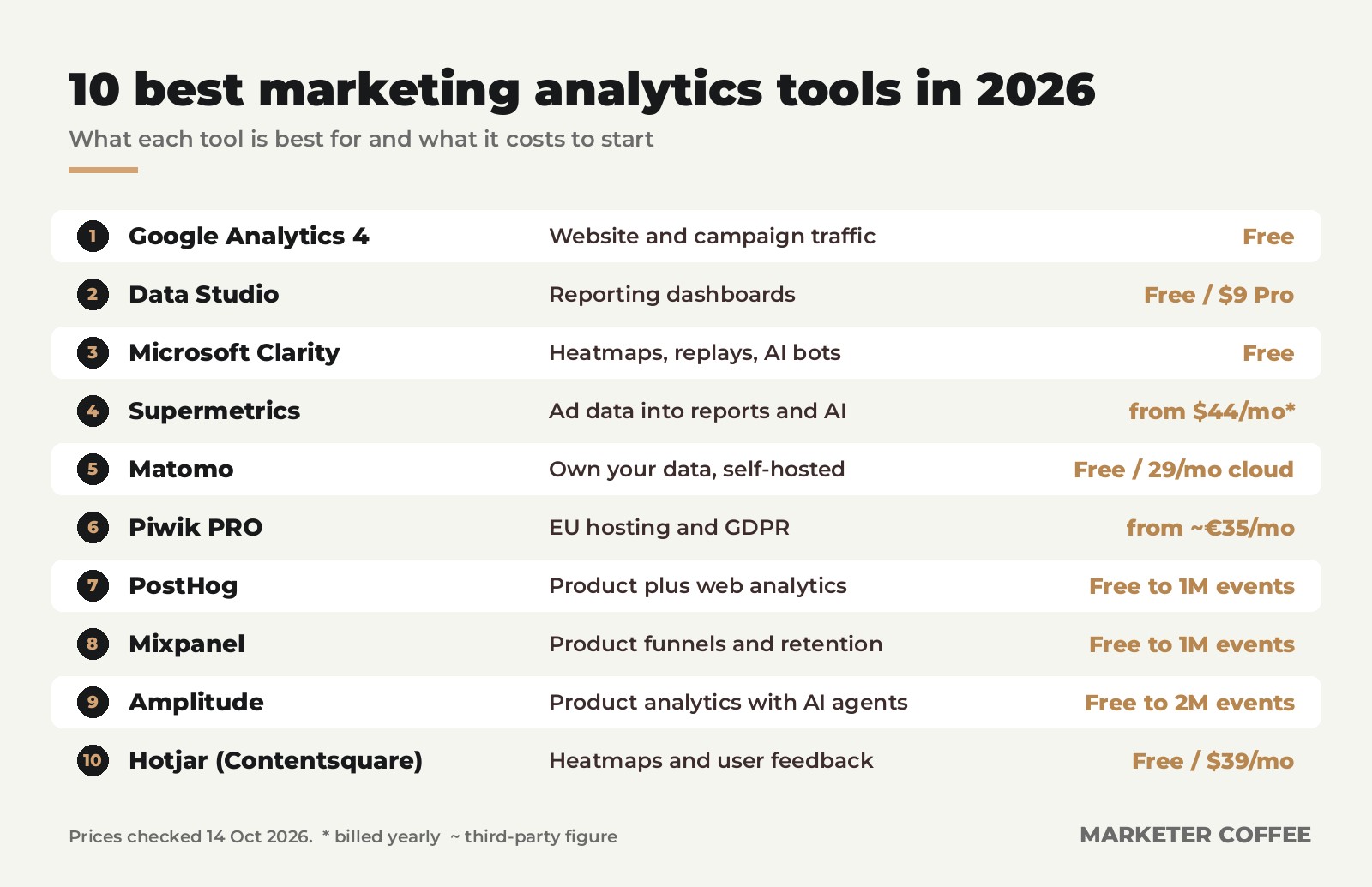 The 10 best marketing analytics tools in 2026 with what each is best for and its starting price