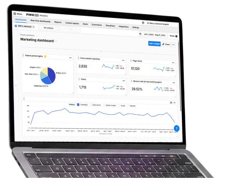 Piwik PRO Analytics dashboard