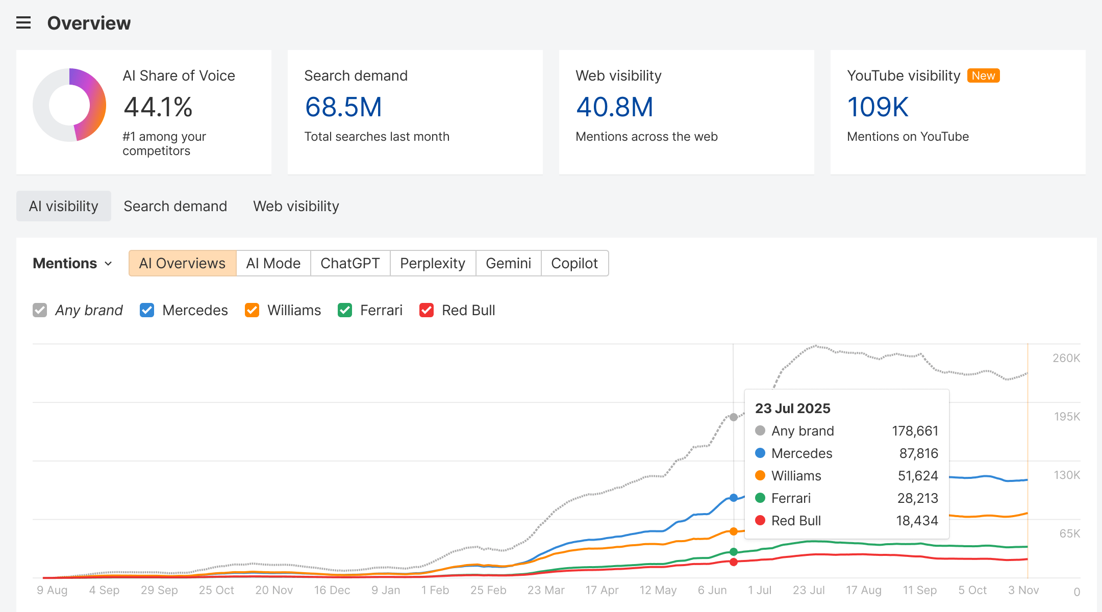 Ahrefs Brand Radar AI visibility dashboard