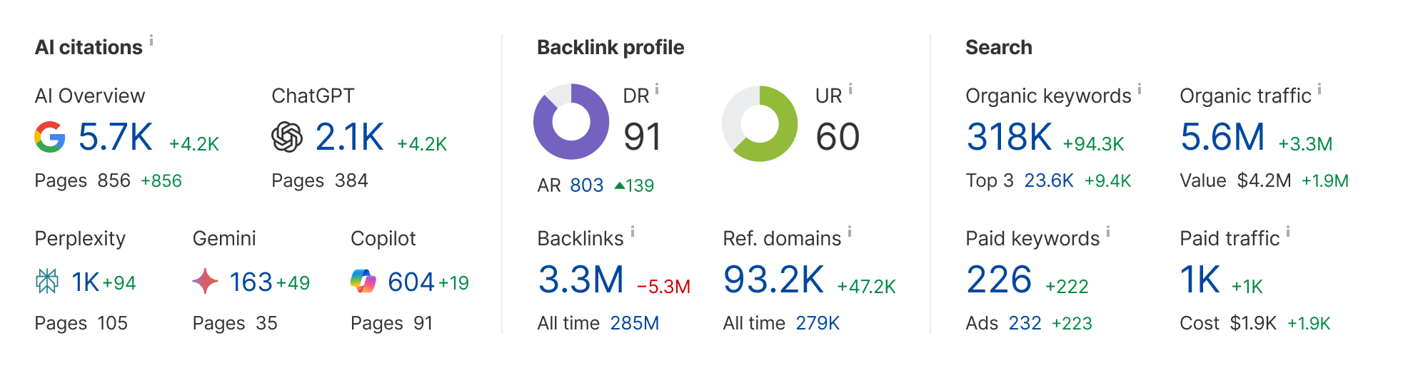 Ahrefs Site Explorer overview of organic and AI search performance