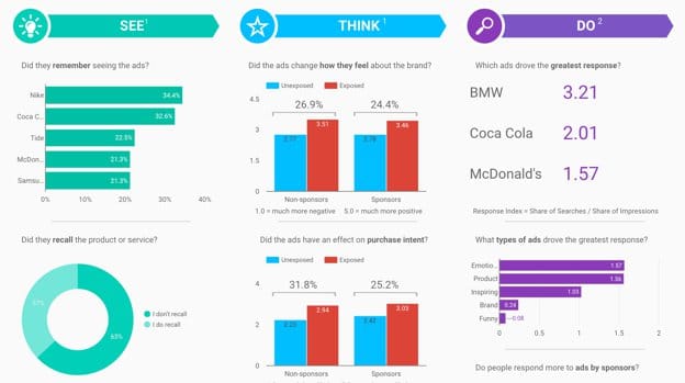 Google Data Studio dashboard