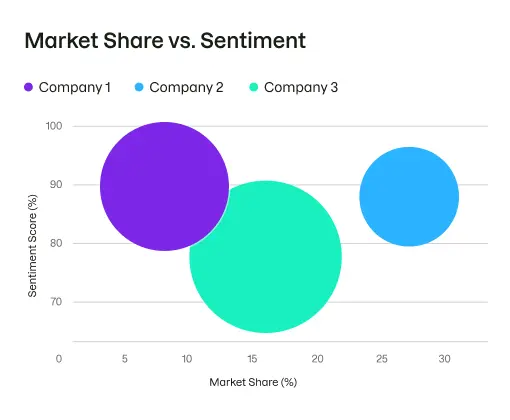 Semrush AI Visibility Toolkit showing competitor share and sentiment