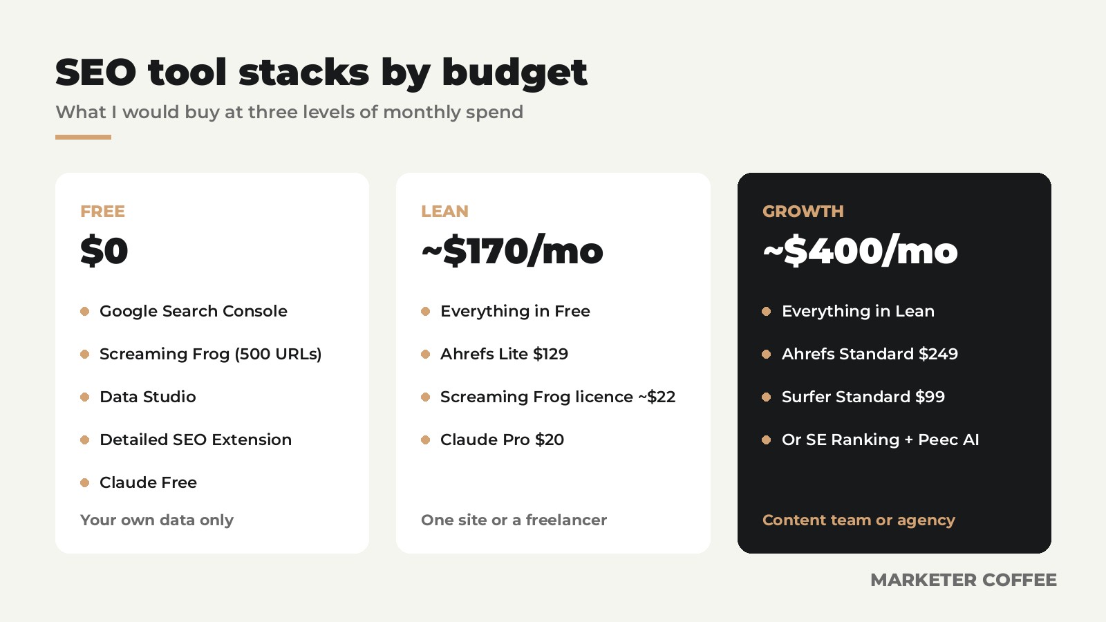 Three SEO tool stacks by budget: free, about $170 a month and about $400 a month