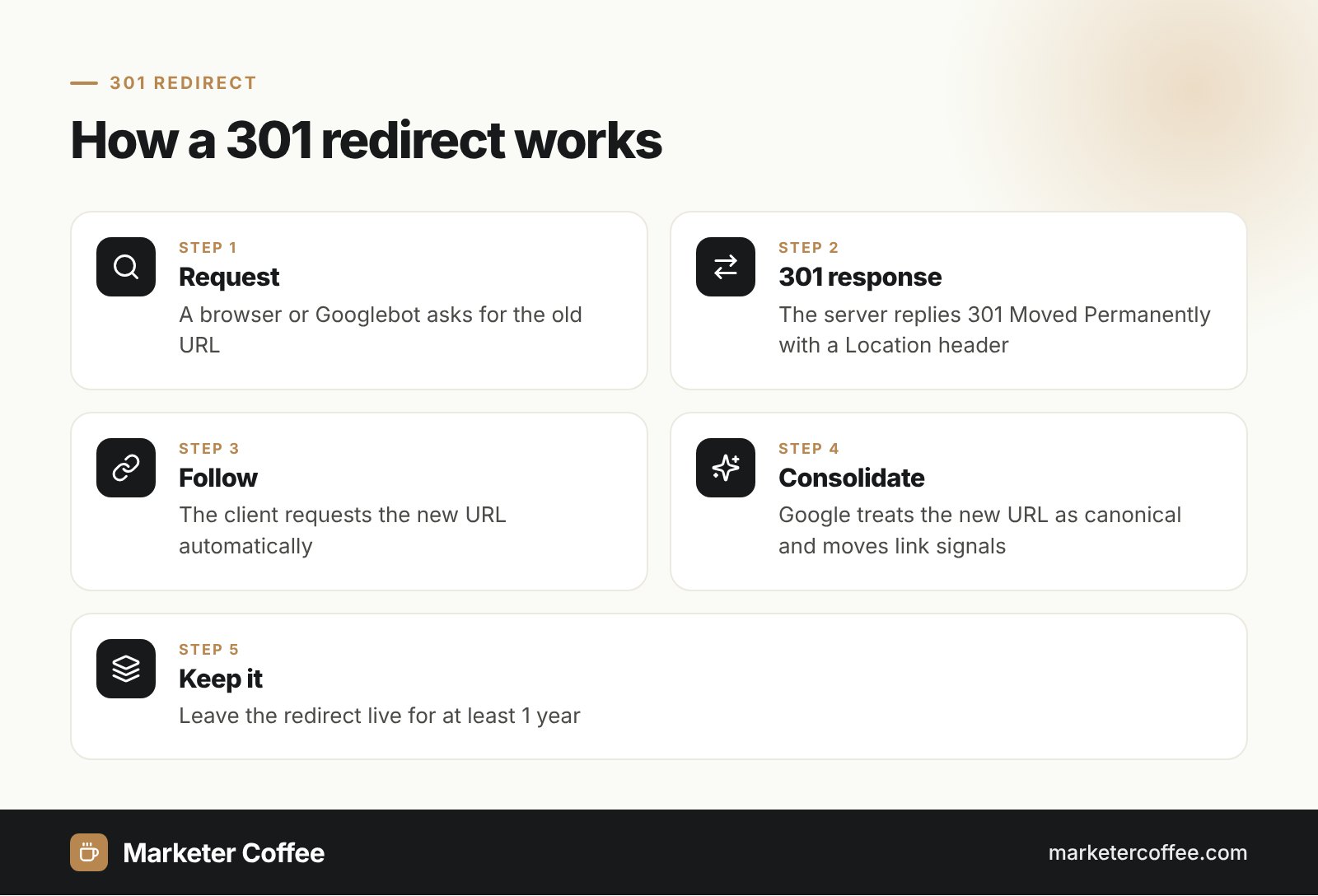 Infographic: how a 301 redirect works in 5 steps, from request and 301 response to Google consolidating signals on the new URL