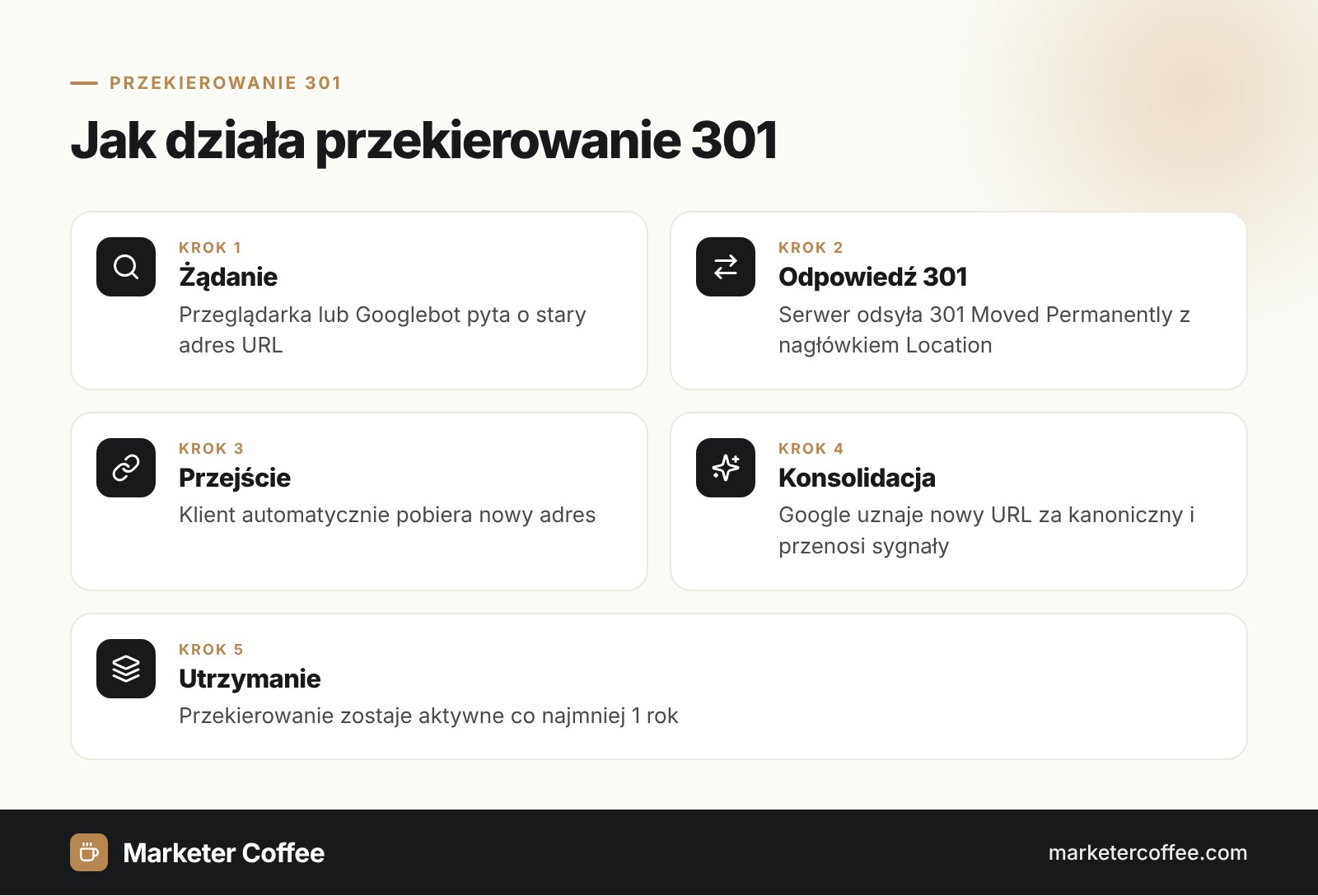 Infografika: jak działa przekierowanie 301 w 5 krokach, od żądania i odpowiedzi 301 do przeniesienia sygnałów na nowy URL