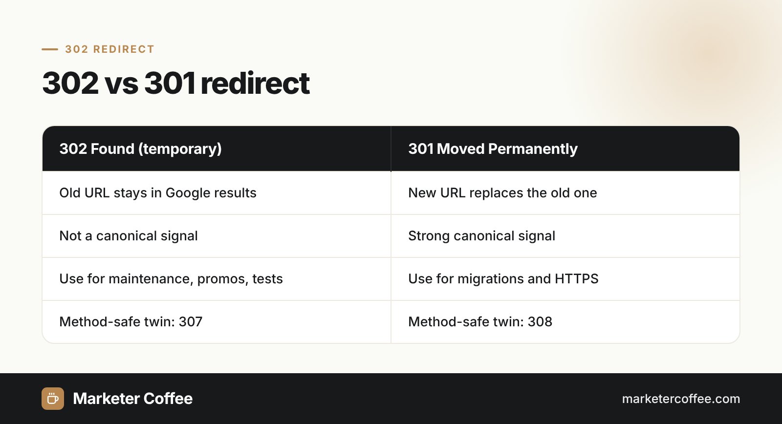 302 redirect vs 301 redirect: how Google treats temporary and permanent redirects