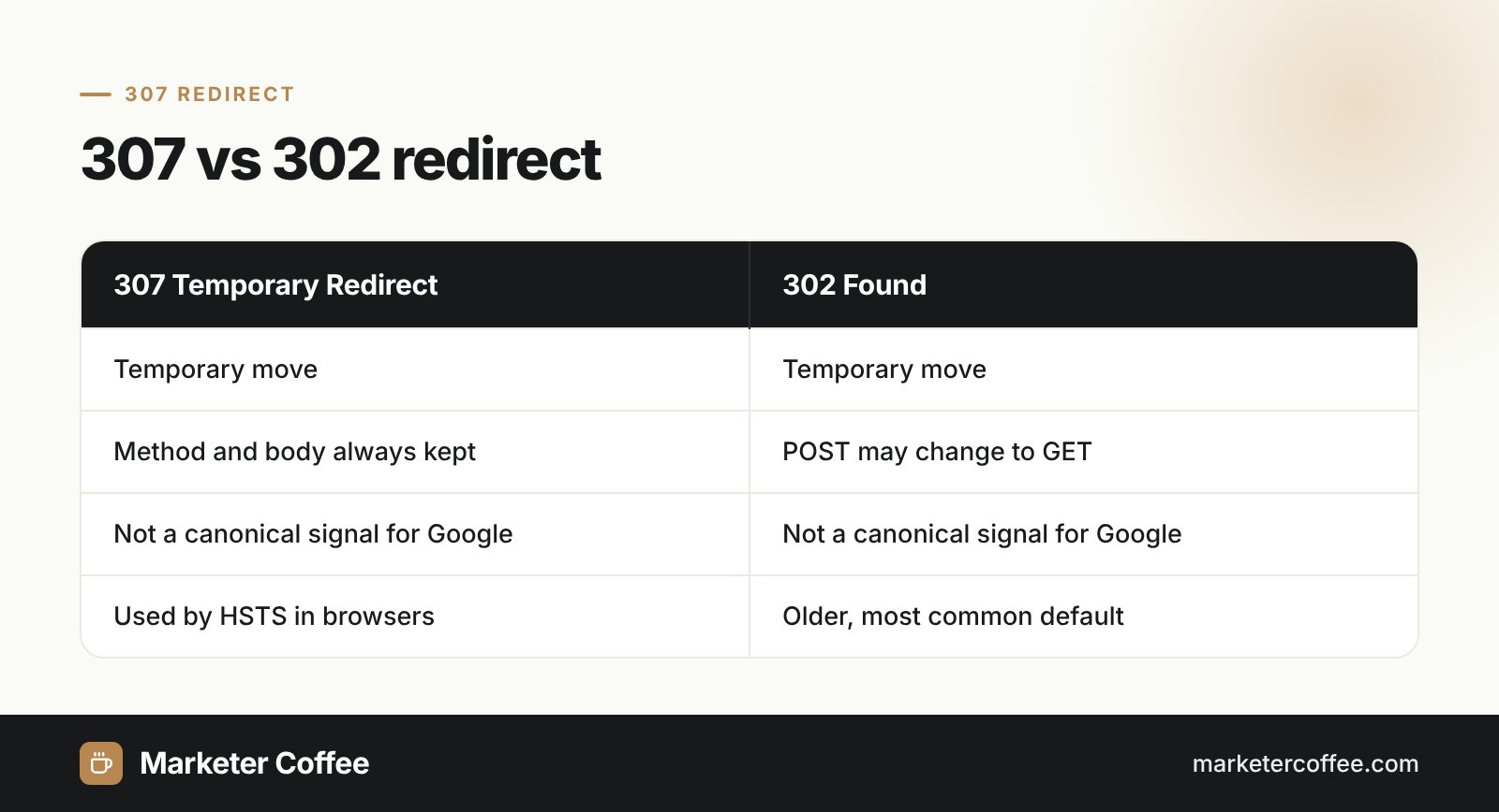 Infographic comparing a 307 redirect with a 302 redirect: both temporary, 307 keeps the request method