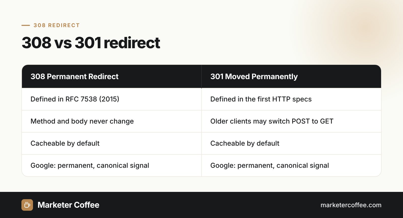 Infographic comparing the 308 redirect and the 301 redirect: method handling, caching and Google treatment