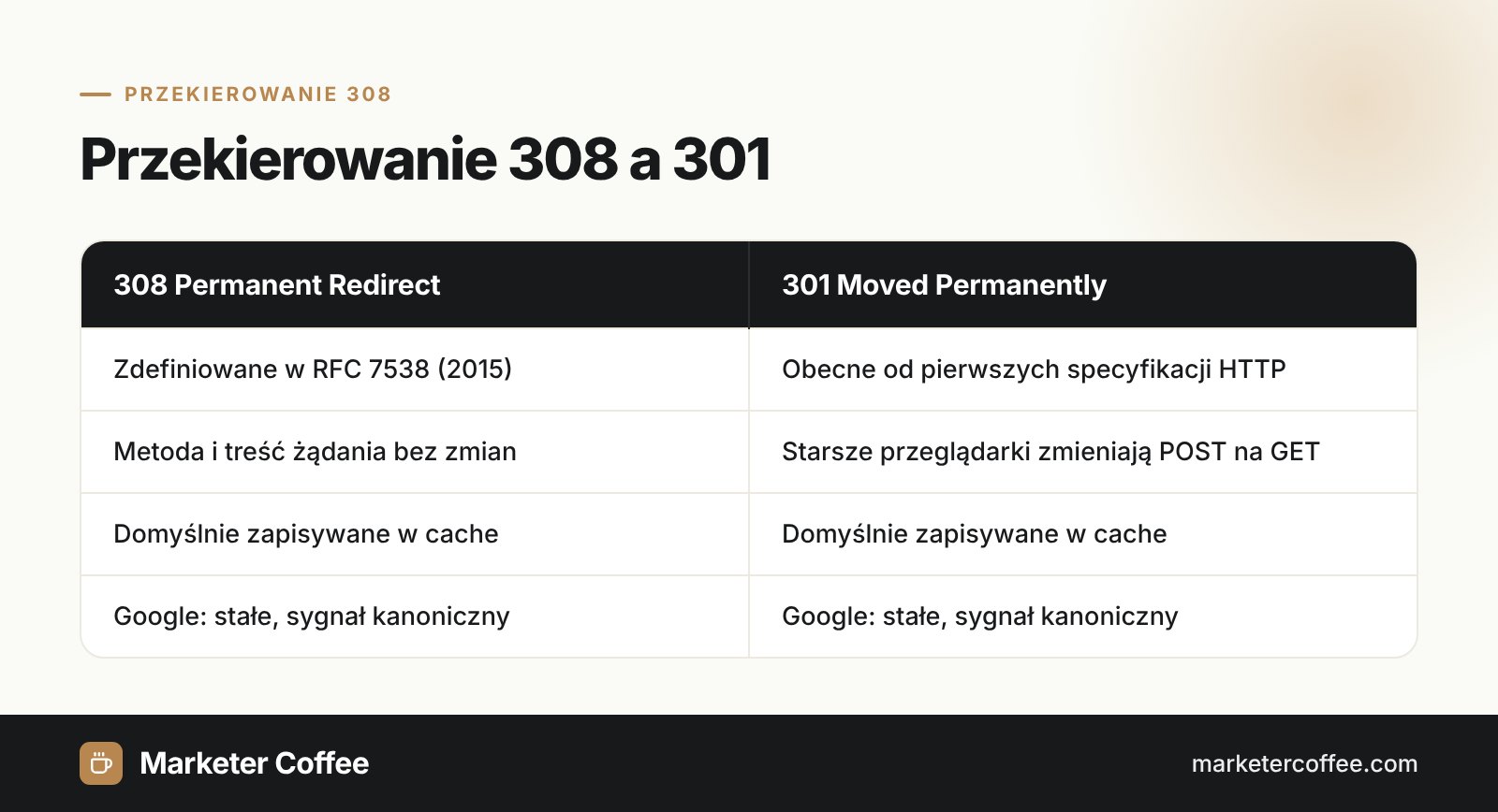Infografika porównująca przekierowanie 308 i przekierowanie 301: metoda żądania, cache i traktowanie przez Google