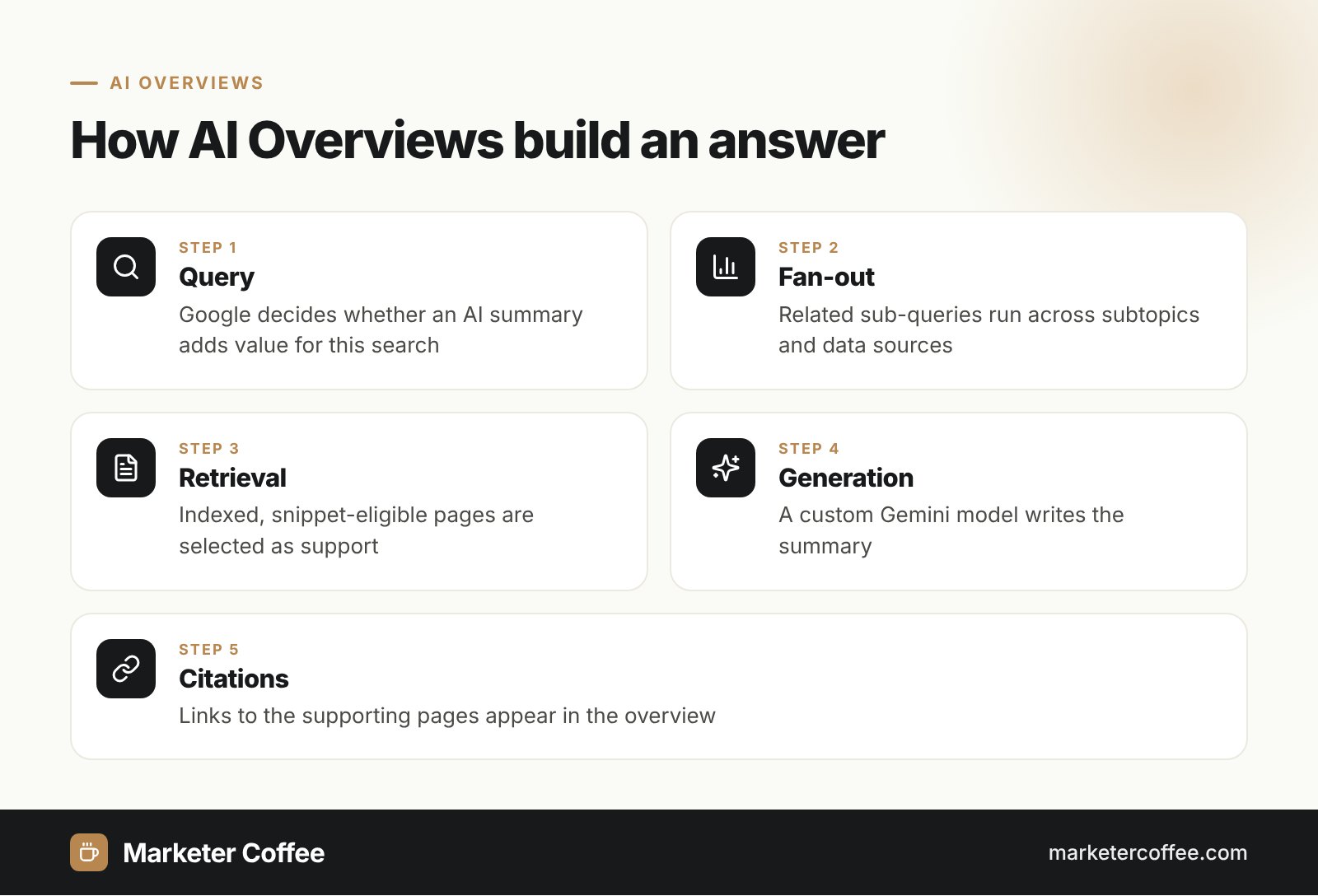 Five steps showing how Google AI Overviews generate an answer from a search query