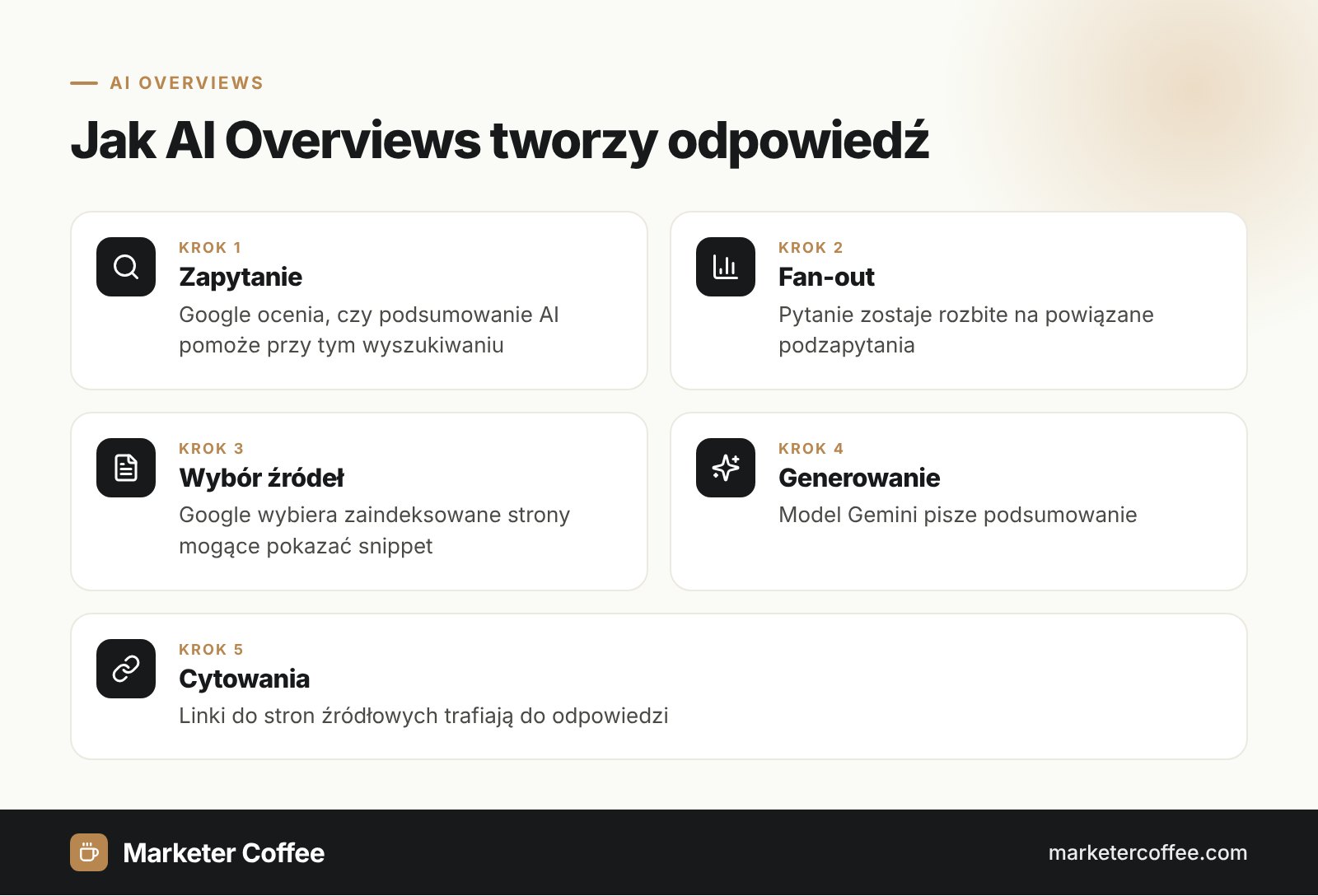 Pięć kroków pokazujących, jak AI Overviews w Google tworzy odpowiedź na zapytanie
