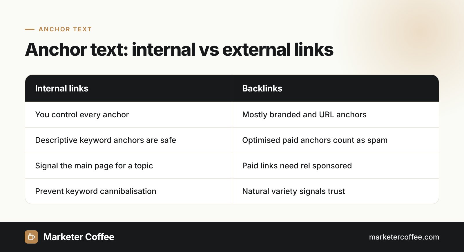 Infographic comparing anchor text in internal links and in backlinks