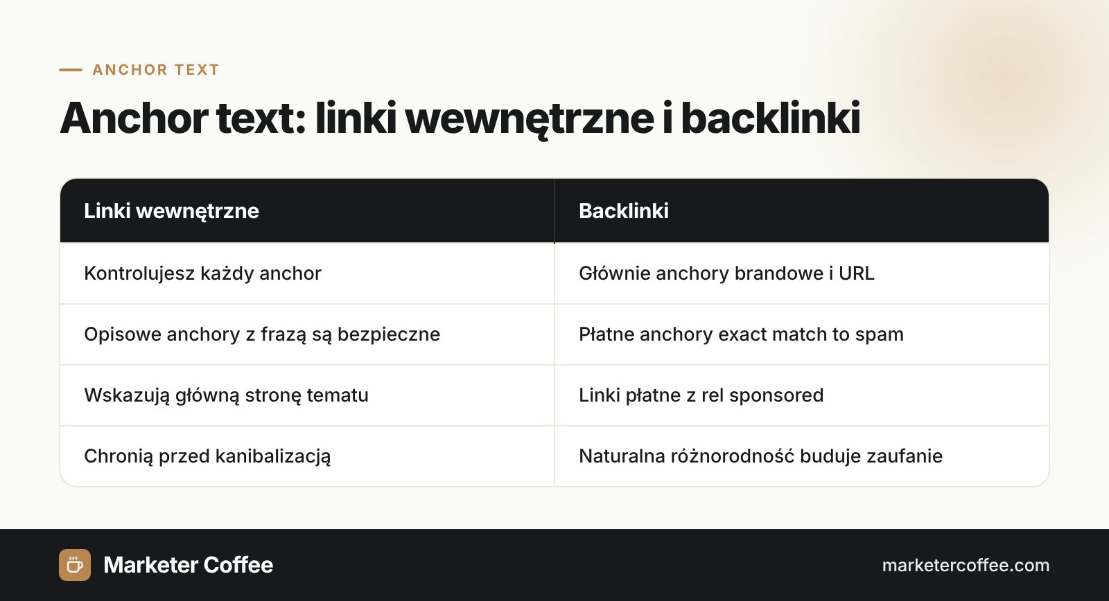 Infografika porównująca anchor text w linkach wewnętrznych i w backlinkach