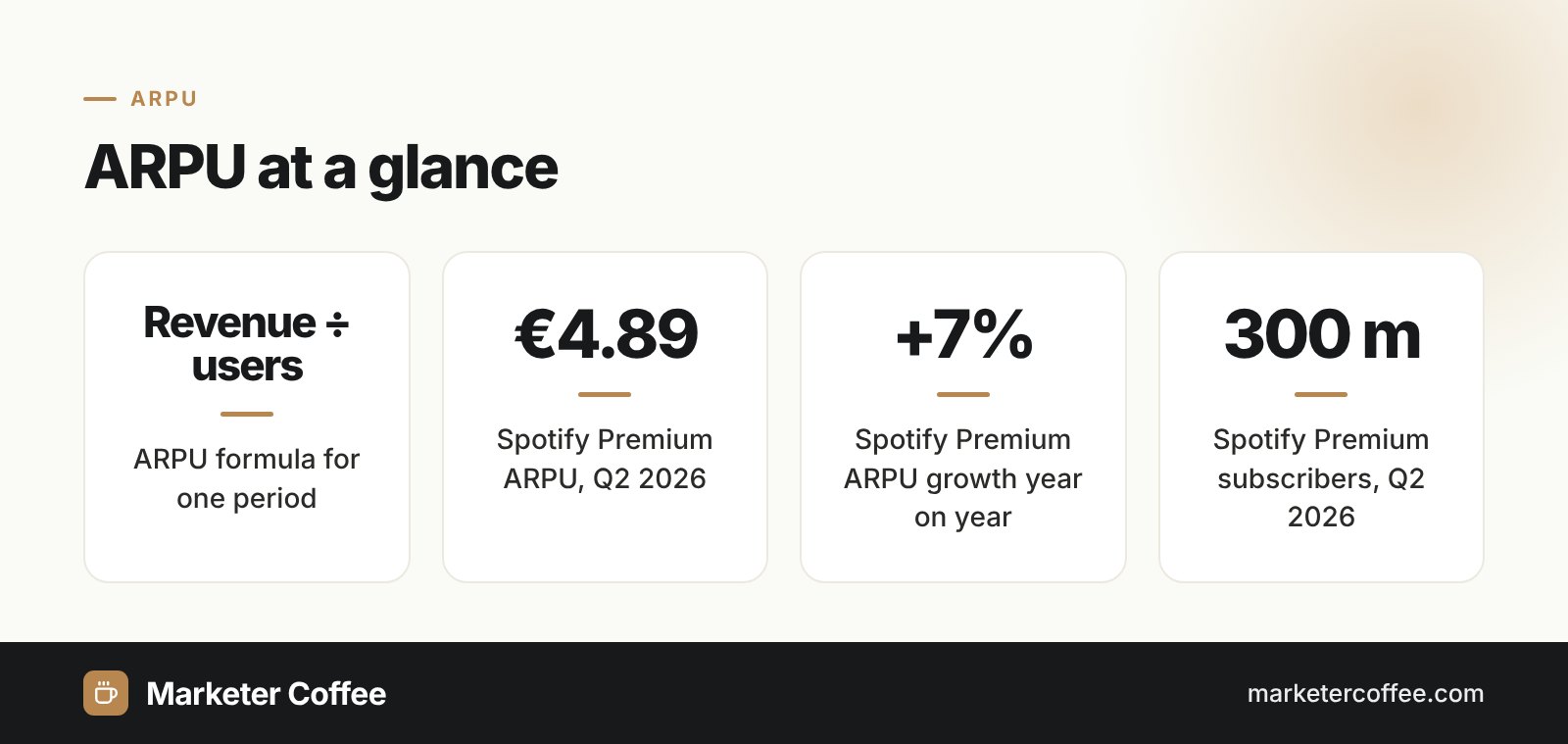 ARPU infographic: average revenue per user formula and Spotify 2026 figures