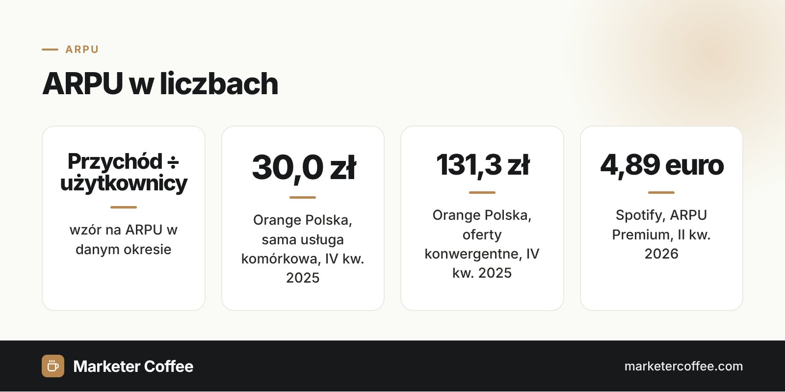 Infografika ARPU: wzór na średni przychód na użytkownika i przykłady z 2025 i 2026 roku