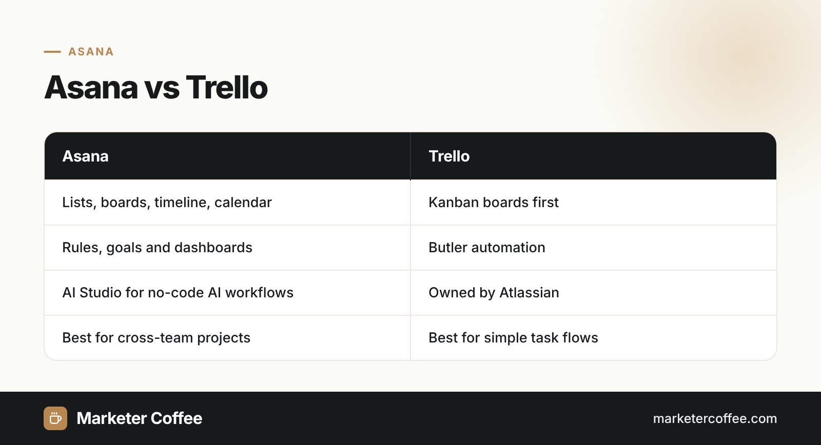Comparison of Asana and Trello work management tools