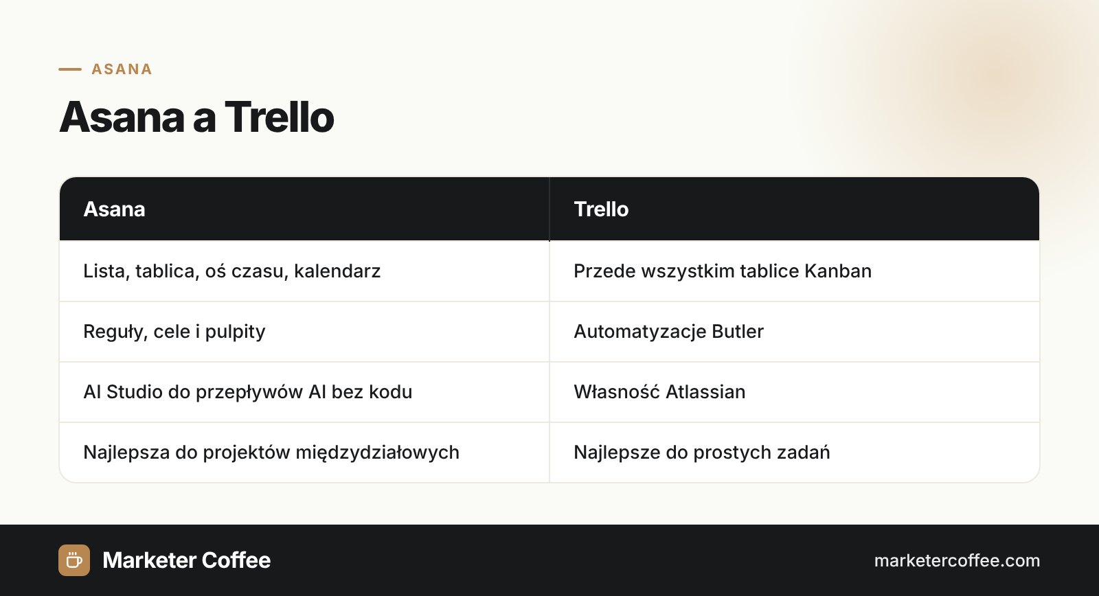Porównanie narzędzi do zarządzania pracą Asana i Trello