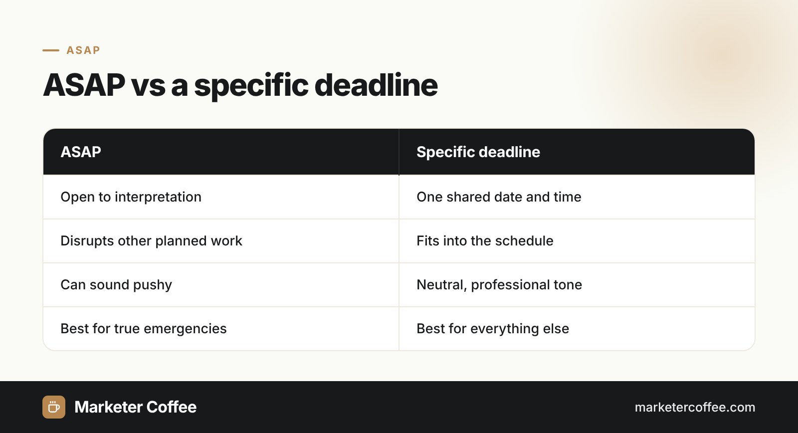 Comparison infographic of ASAP versus a specific deadline in business communication