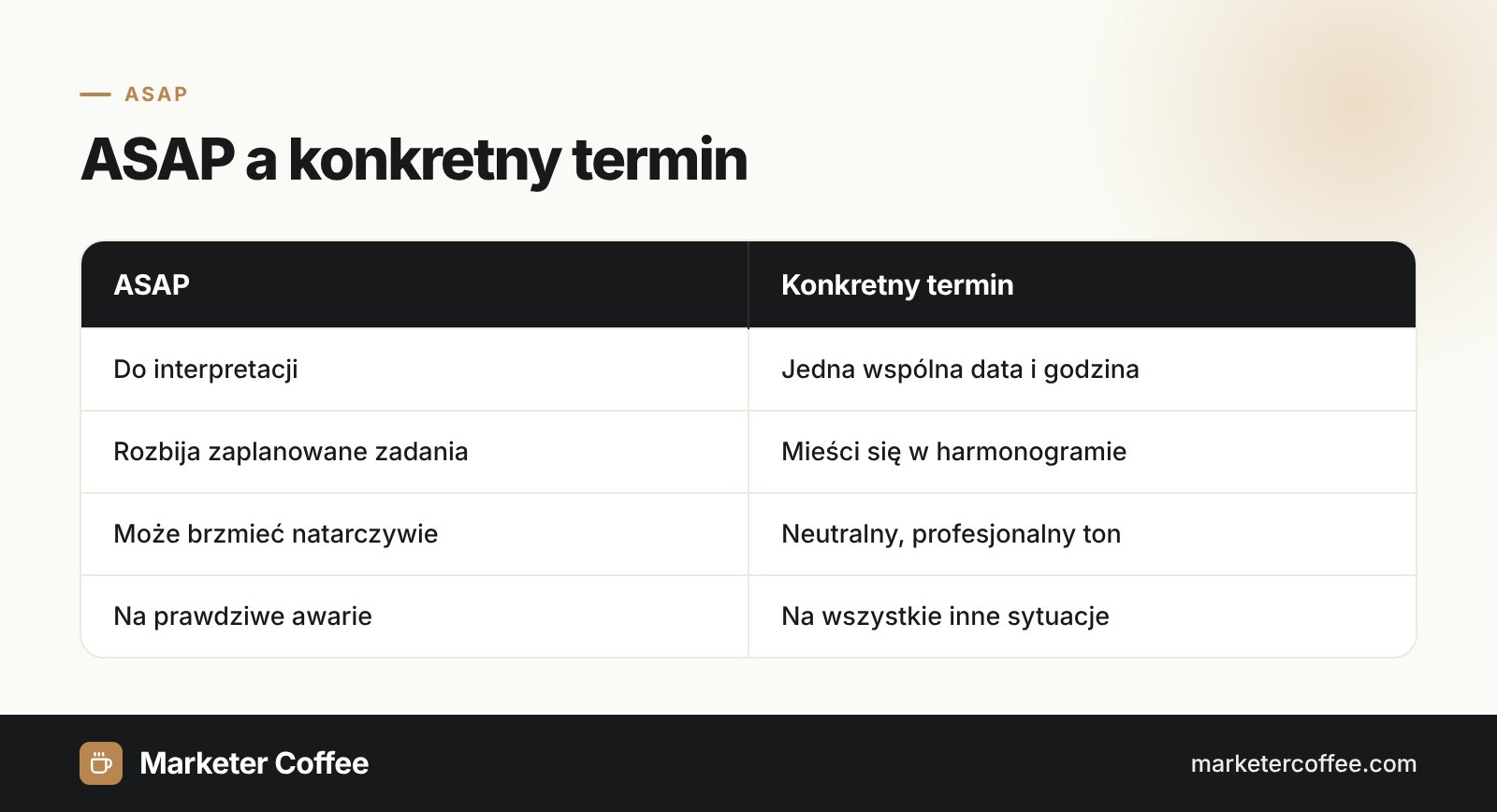 Infografika porównująca ASAP i konkretny termin w komunikacji biznesowej