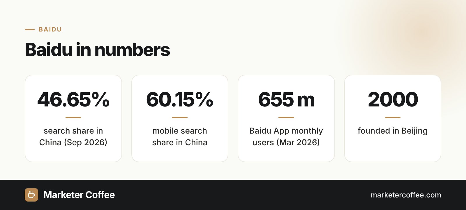 Infographic: Baidu in numbers, 46.65% search market share in China, 60.15% on mobile, 655 million Baidu App users, founded in 2000