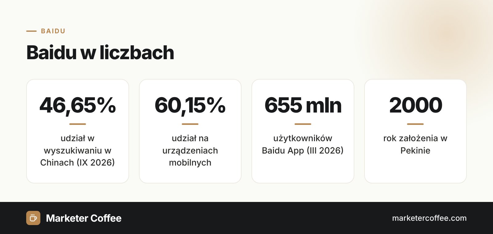 Infografika: Baidu w liczbach, 46,65% udziału w wyszukiwaniu w Chinach, 60,15% na mobile, 655 mln użytkowników Baidu App, założone w 2000