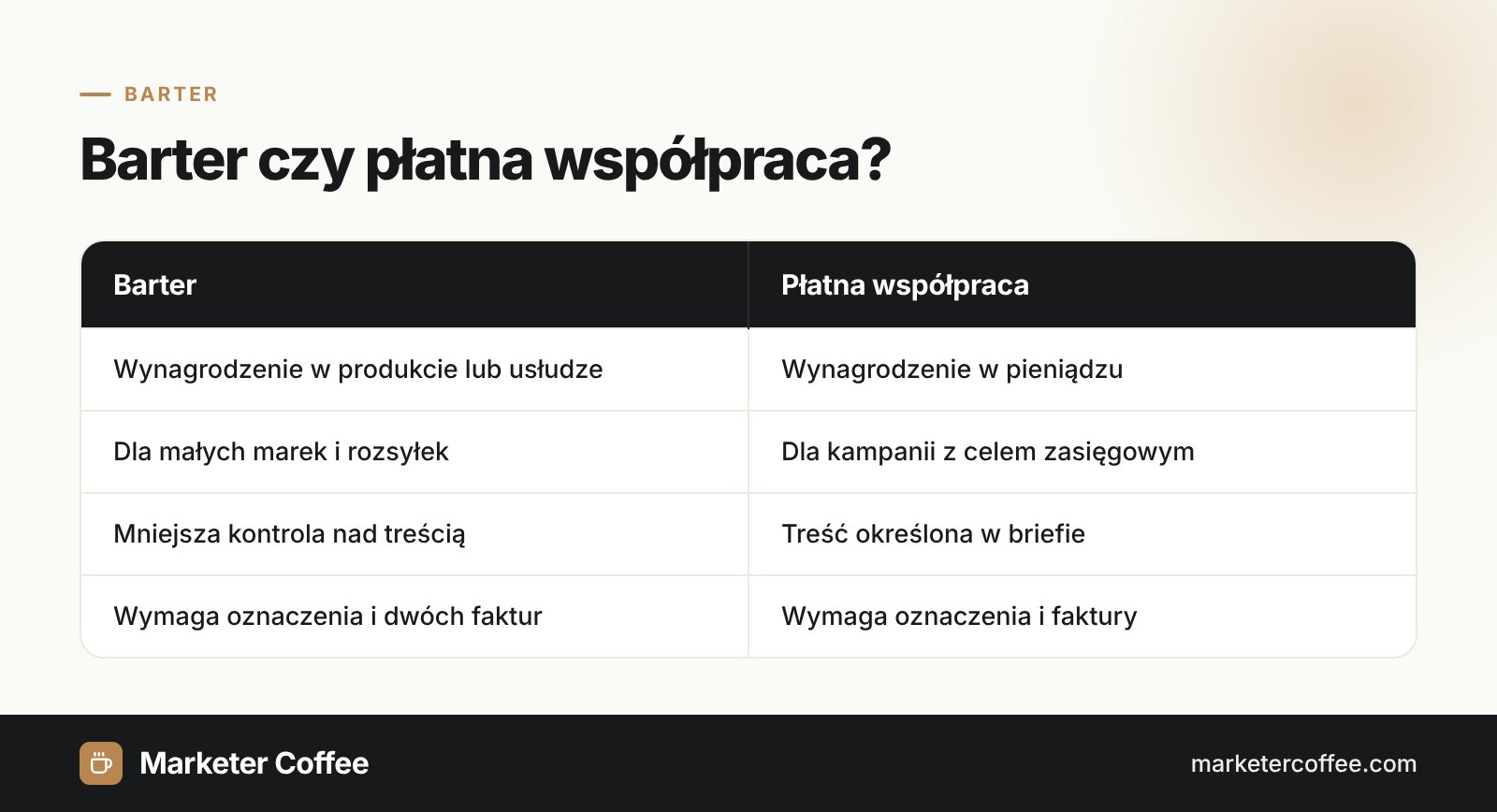 Infografika porównująca barter i płatną współpracę w marketingu: wynagrodzenie, zastosowanie, kontrola i oznaczanie