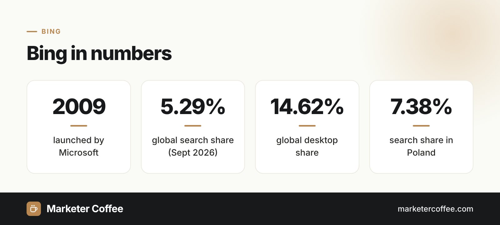 Infographic: Bing in numbers, launched 2009, 5.29% global search share, 14.62% on desktop, 7.38% in Poland