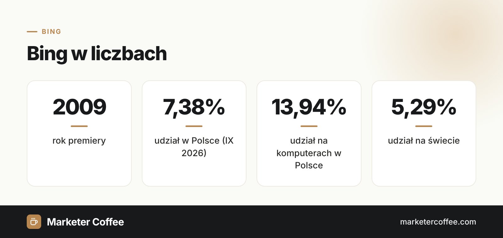 Infografika: Bing w liczbach, premiera 2009, 7,38% udziału w Polsce, 13,94% na komputerach, 5,29% na świecie