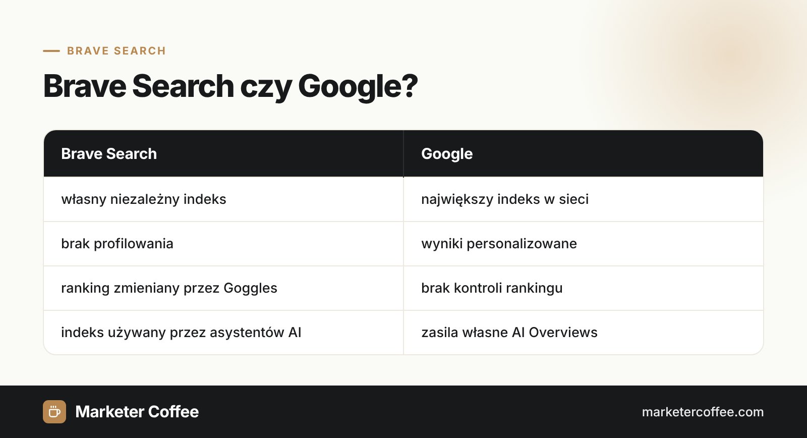 Infografika porównująca Brave Search i Google: indeks, prywatność, ranking i wykorzystanie w wyszukiwaniu AI