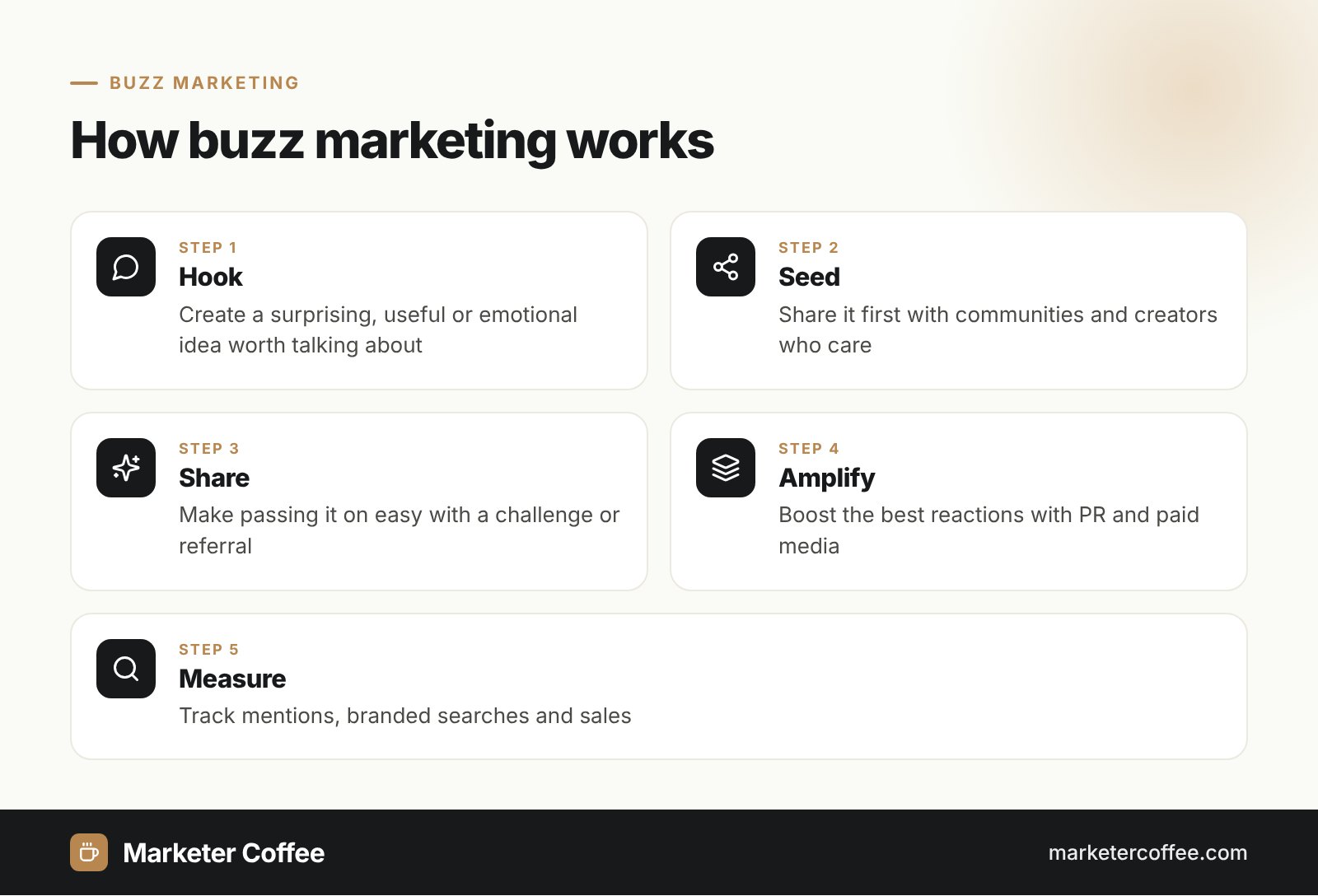 Buzz marketing infographic: five steps from hook to measurement