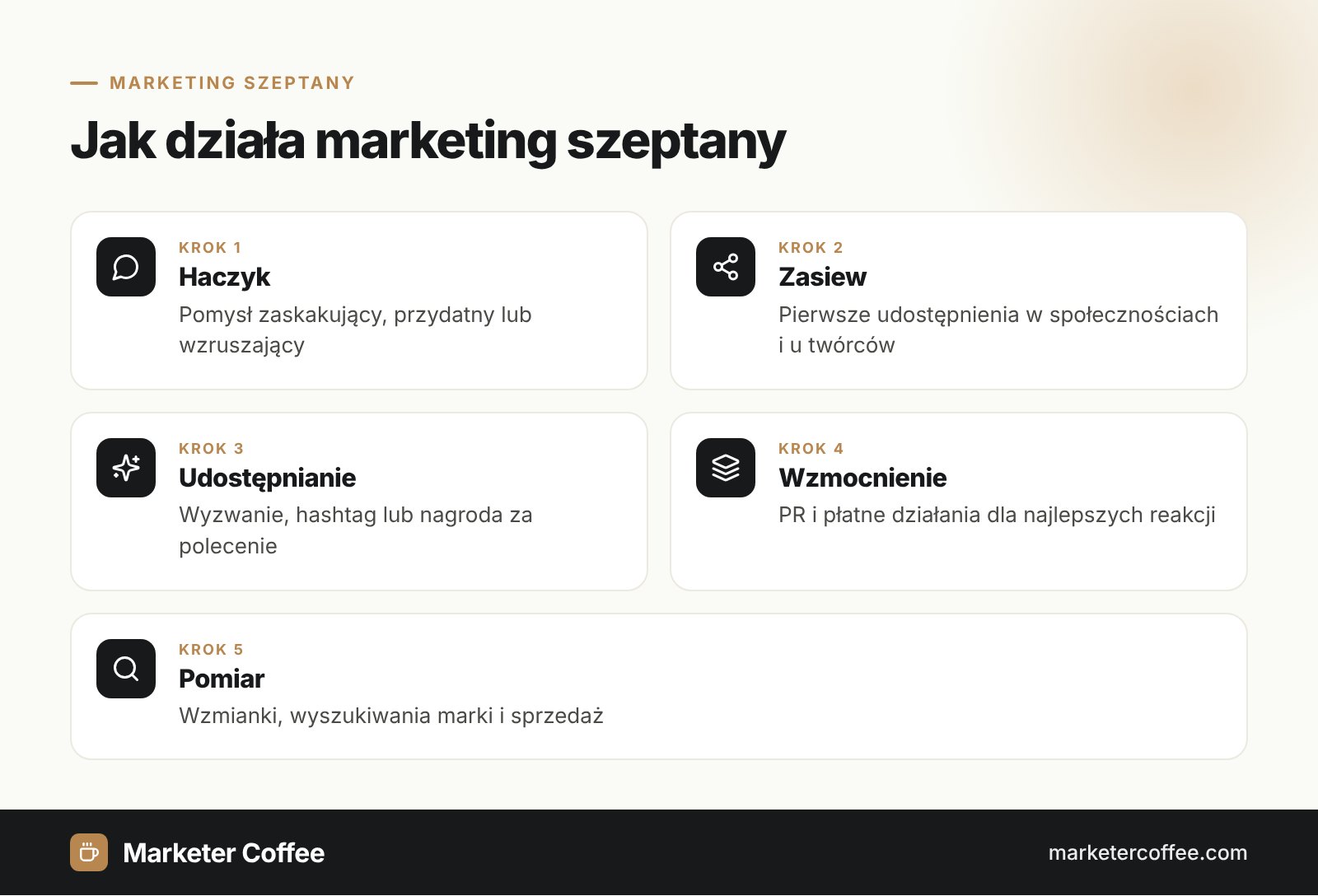 Infografika marketing szeptany: pięć kroków od pomysłu do pomiaru efektów