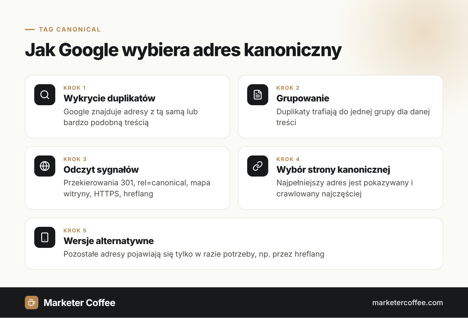 Infografika: jak Google wybiera adres kanoniczny w 5 krokach, od wykrycia duplikatów do wyboru celu tagu canonical