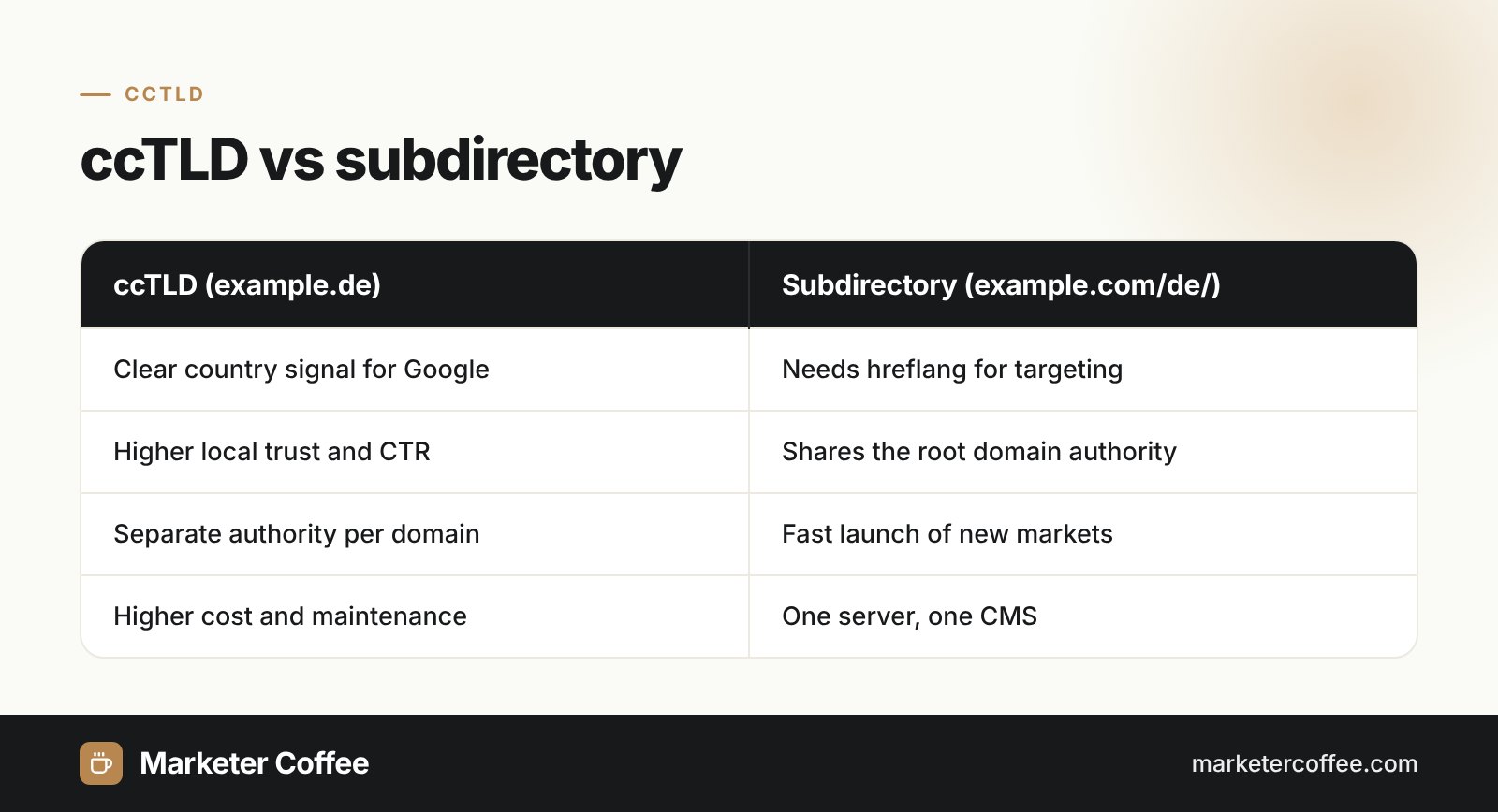 Infographic comparing a ccTLD with a subdirectory for international SEO: geotargeting, authority, cost and launch speed