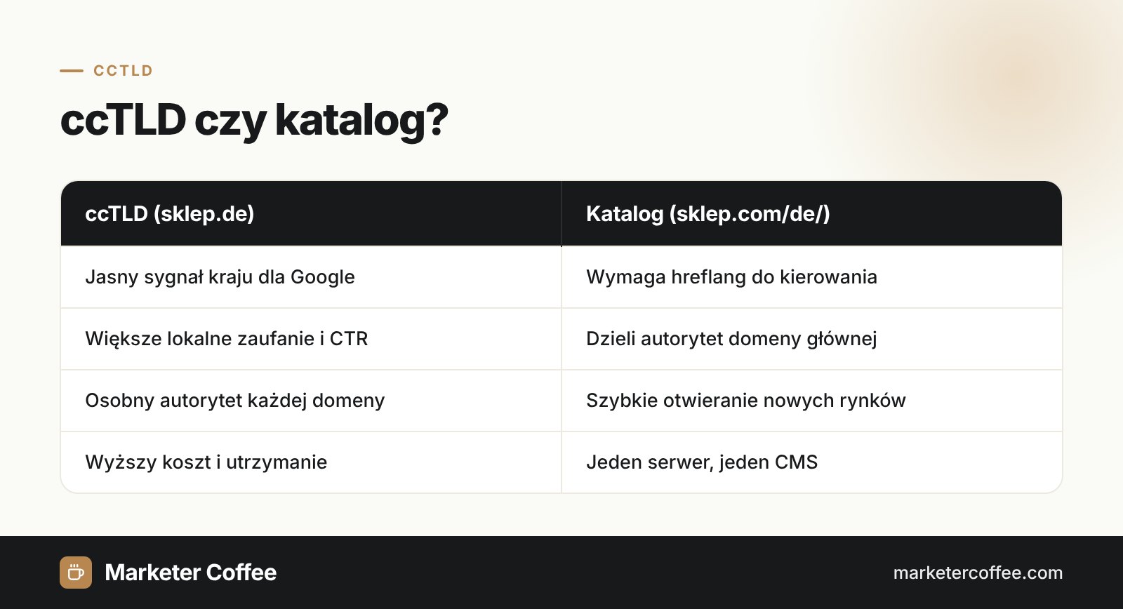 Infografika porównująca ccTLD i katalog w międzynarodowym SEO: sygnał kraju, autorytet, koszt i szybkość wdrożenia