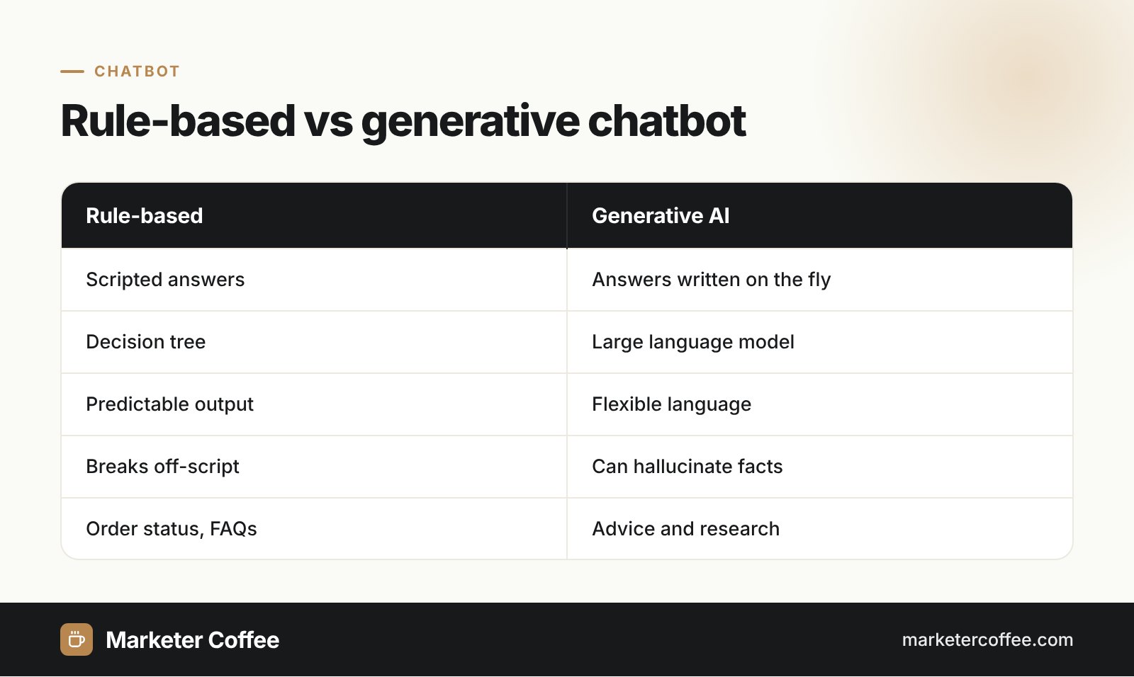 Comparison of rule-based chatbots and generative AI chatbots