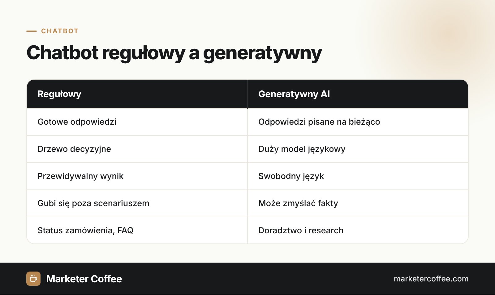 Porównanie chatbota regułowego i chatbota generatywnego AI