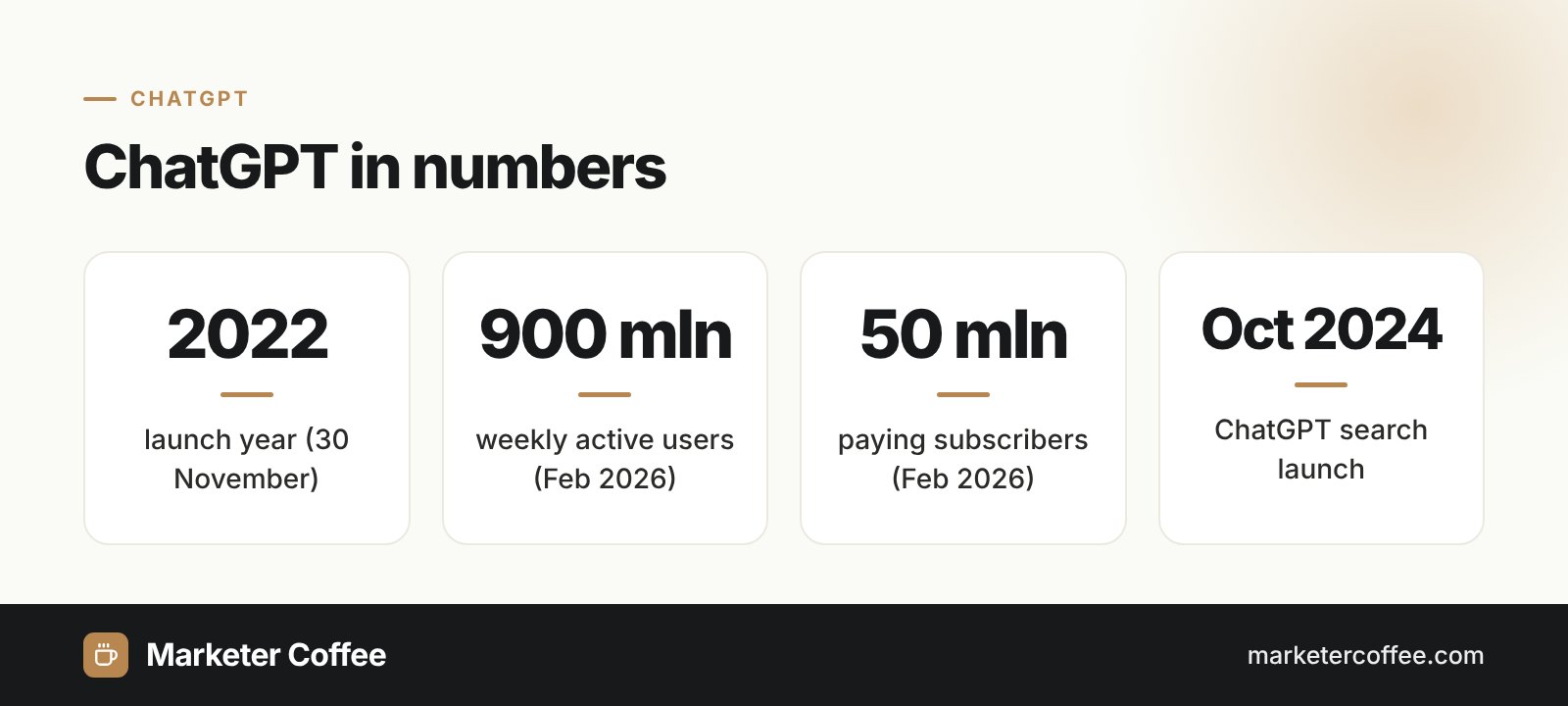 Infographic with key ChatGPT statistics: launch year, weekly users, paid subscribers and search launch date