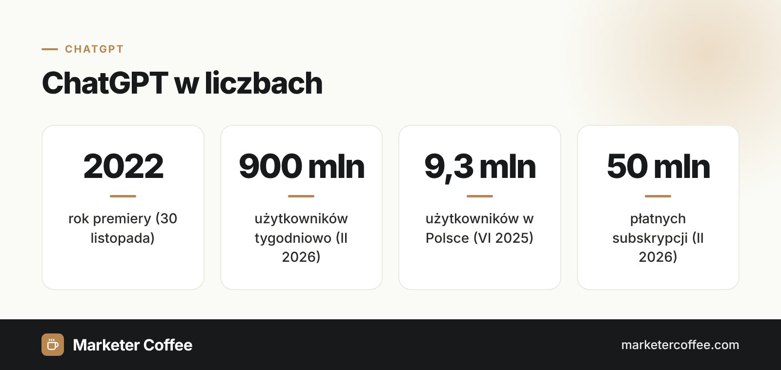 Infografika z danymi o ChatGPT: rok premiery, liczba użytkowników na świecie i w Polsce, płatne subskrypcje