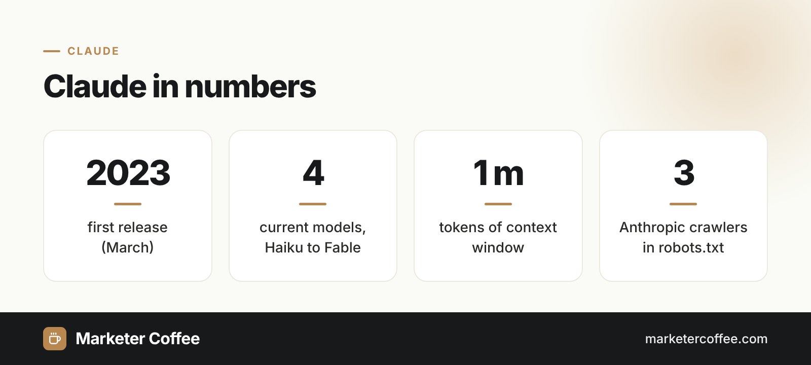 Infographic: Claude in numbers, released in 2023, 4 current models, 1 million token context, 3 Anthropic crawlers