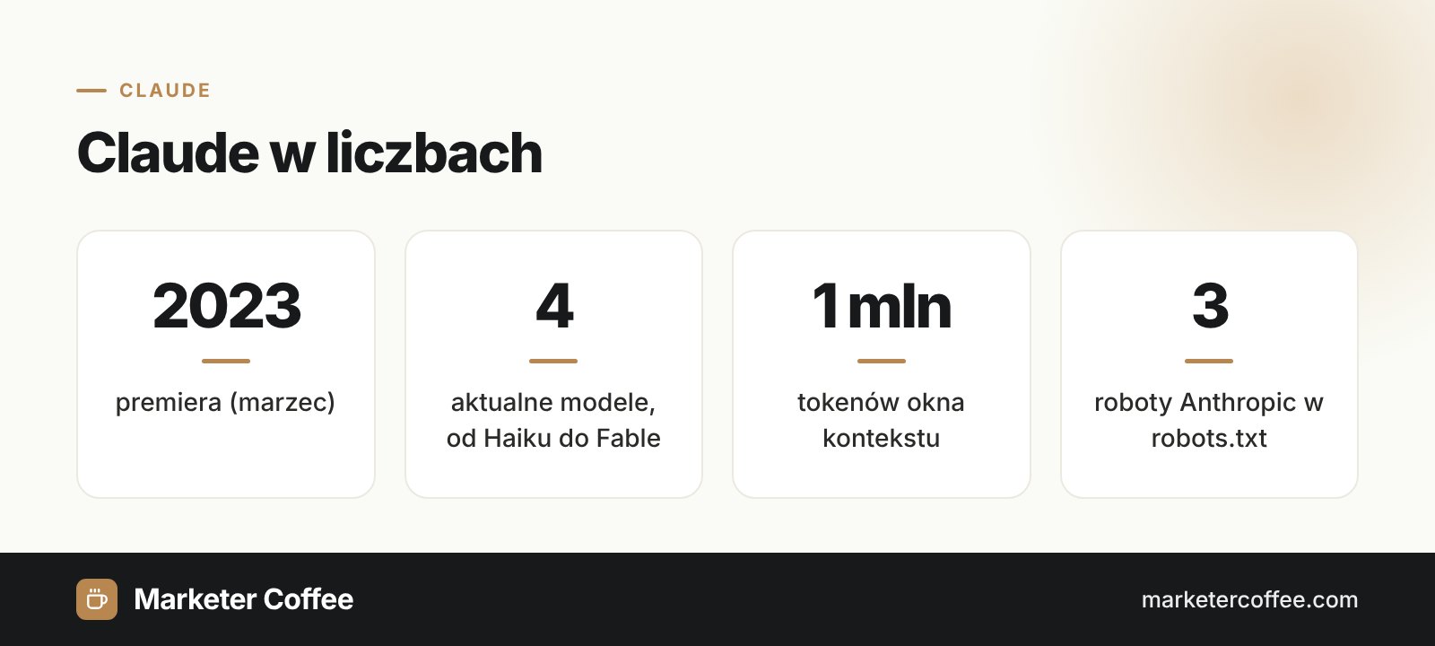 Infografika: Claude w liczbach, premiera w 2023, 4 modele, okno kontekstu 1 mln tokenów, 3 roboty Anthropic
